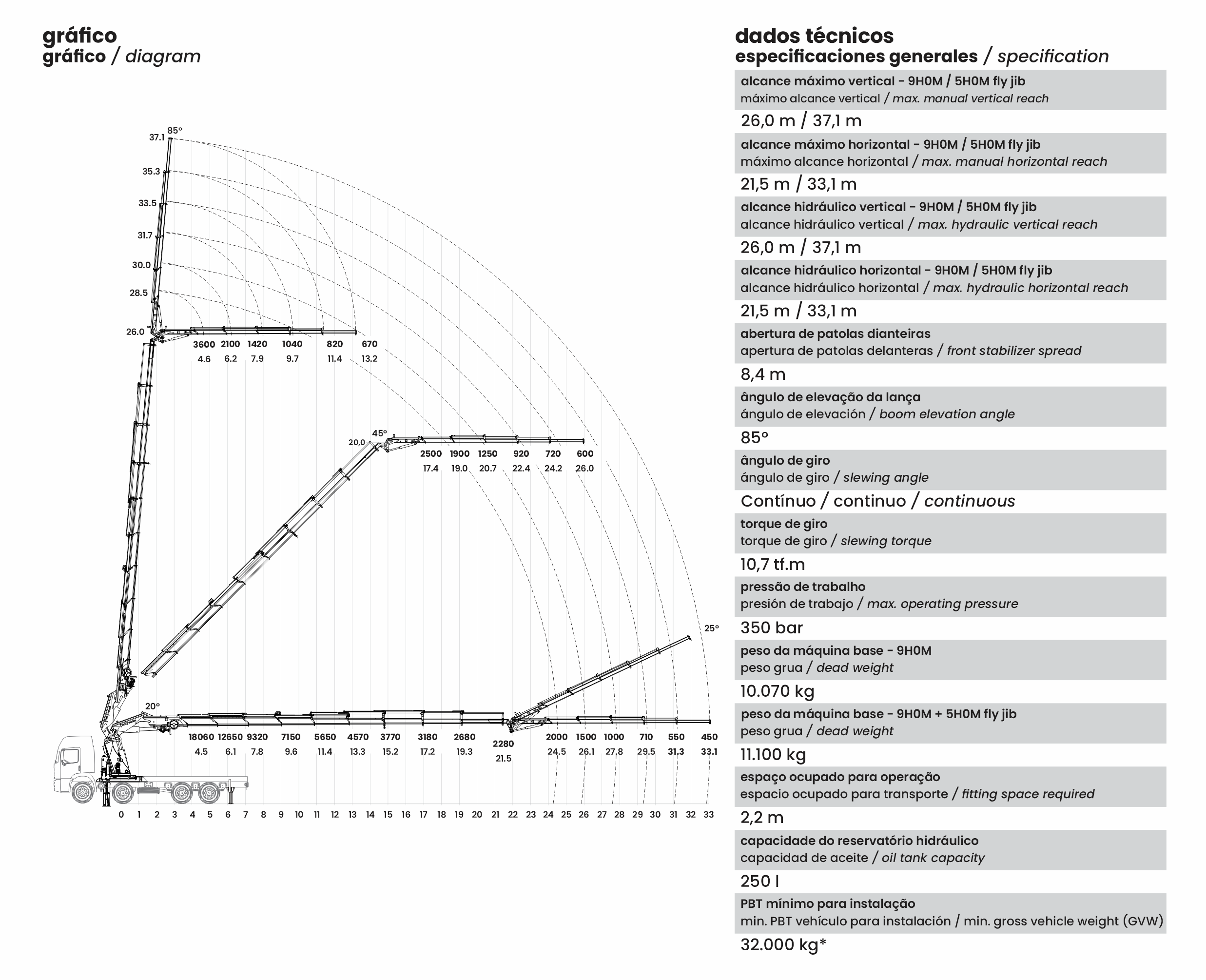 Gráfico de carga TKA 100.900 Fly Jib