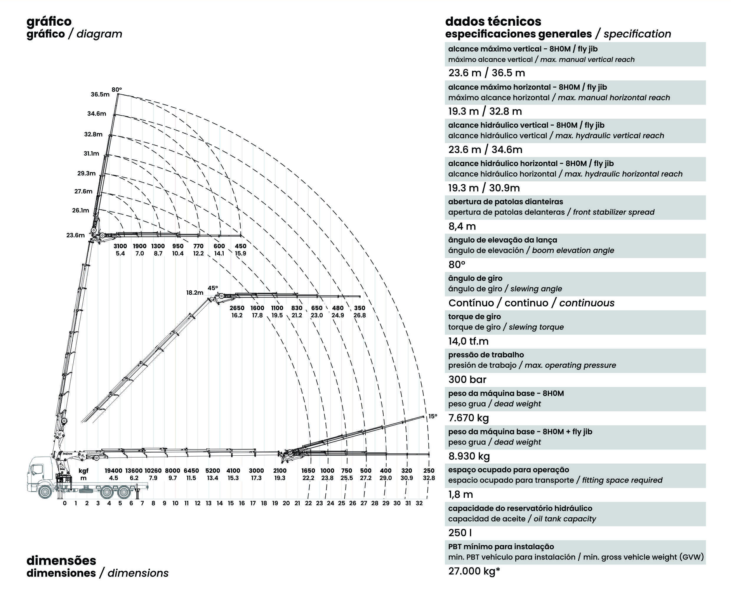 Gráfico de carga TKA 90.900 Fly Jib